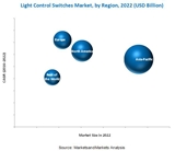 「ライトコントロールスイッチの世界市場：タイプ別2022年予測」調査レポート刊行