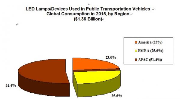 【エレクトロニキャスト社調査報告】世界の公共交通車両用途のLED照明市場の予測と分析