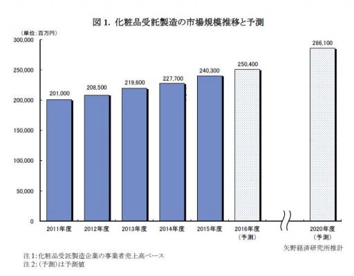 【矢野経済研究所調査結果サマリー】化粧品受託製造市場に関する調査を実施（2016年）