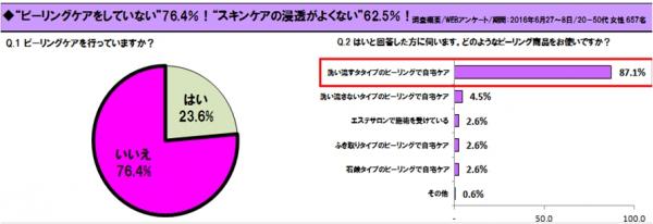 その美容成分、しっかりと肌に届いていますか？“ピーリング習慣”でググっとスキンケアの浸透力をＵＰ