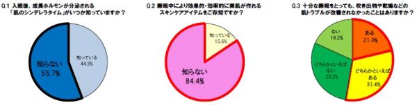 肌のシンデレラタイム☆は入眠３時間後！睡眠中のスキンケアタイムで肌が劇的に変化？ 最上級の睡眠エステタイム開始！