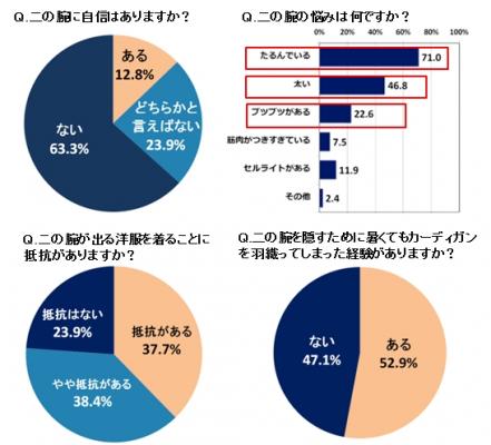 夏本番 露出が増えるこの季節 気になる女性に朗報 女性の約9割は 二の腕に自信がない と回答 でも 男性は 太さ より 触り心地 を重視していた 株式会社ドクターシーラボ プレスリリース配信代行サービス ドリームニュース