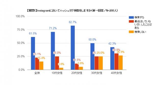 サイバー・バズ、Instagramのハッシュタグ検索と購買行動の関係性を調査　女性ユーザーの約6割がハッシュタグ検索を利用、うち約4割が検索からの購買経験あり～購入を目的に検索が活用される傾向に～