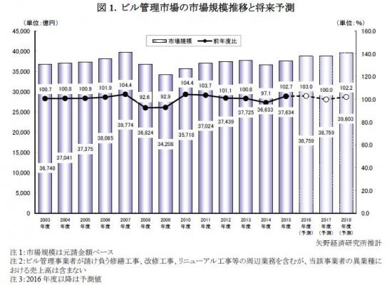 【矢野経済研究所調査結果サマリー】ビル管理市場に関する調査を実施（2016年）