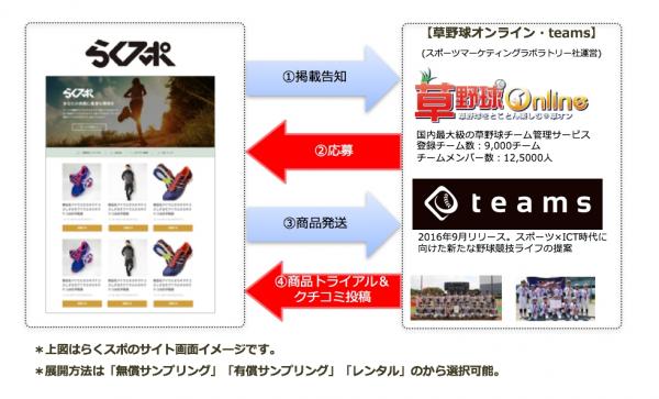 スポーツ・マーケティングサービス「らくスポ」が12万人の野球競技者コミュニティサービス「teams」「草野球オンライン」とサービス連携開始！