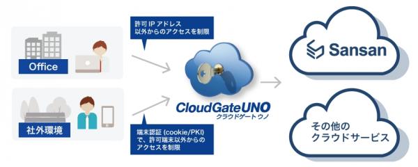 シングルサインオンサービス Cloudgate Uno 法人向け名刺管理サービスの Sansan と連携 Sansan への強固な認証を実現 株式会社インターナショナルシステムリサーチ フィデリ プレスリリース