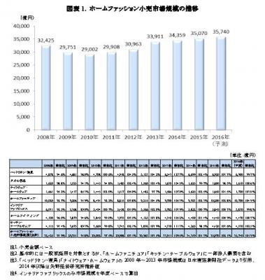 【矢野経済研究所調査結果サマリー】ホームファッション市場に関する調査を実施（2016年）