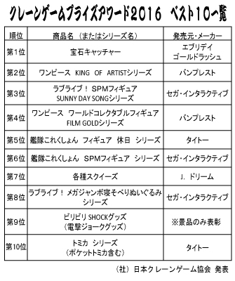 【2016年度クレーンゲーム人気景品、頂点決まる】（社）日本クレーンゲーム協会主催　クレーンゲームプライズアワード2016　12月17日開催しました！