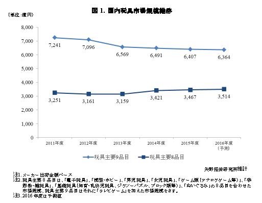 【矢野経済研究所調査結果サマリー】玩具市場に関する調査を実施（2016年）