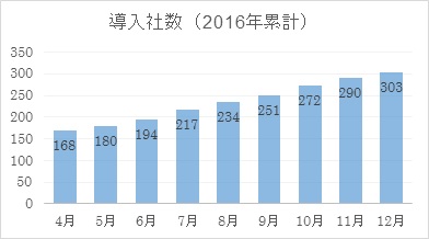 中小企業も地方も元気にする、ITが拓く新境地！　設立約１年半で提供社数303社と日本髄一のマーケティングオートメーション導入支援サービス。もはやビジネスの必携ツール、効率化と売り上げ増大を短期に実現