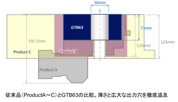 モーション制御製品（サーボ用高精度減速機）の新製品　 GTBシリーズ4機種を2月1日より受注開始、 省エネと「動きのプログラムデータ」提供で、自動生産ライン最適化を支援