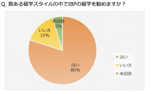 ビジネス留学を進めたいと考える社会人は80%以上。学びとインターンシップが経験できるキャリア留学の修了後の調査報告書