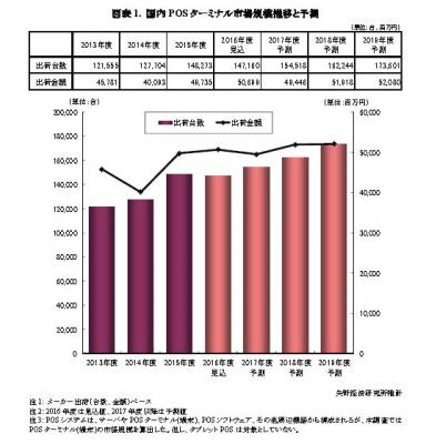 【矢野経済研究所調査結果サマリー】POSターミナル市場に関する調査を実施（2016年） ～人材不足で押し寄せるセルフ化、進展するタブレット対応～