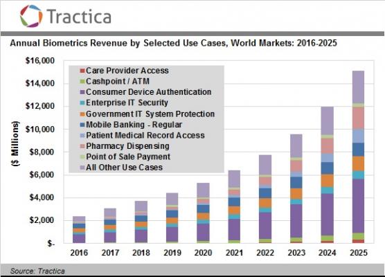 世界の生体認証市場の収益は2025年までに151億ドルに到達