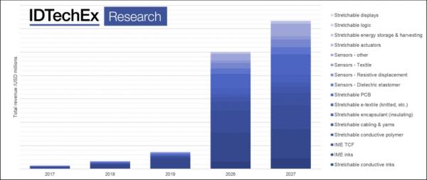 伸縮性エレクトロニクス調査レポートが発刊