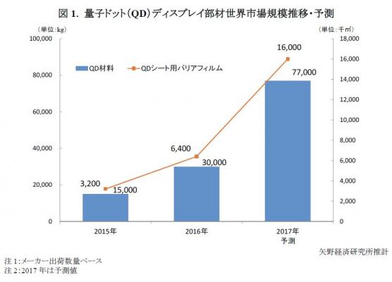 【矢野経済研究所調査結果サマリー】量子ドットディスプレイ部材世界市場に関する調査を実施（2017年）