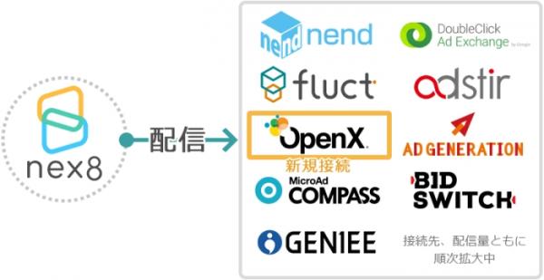 リターゲティング広告サービス「nex8」が「OpenX Market Japan」とRTB接続を開始