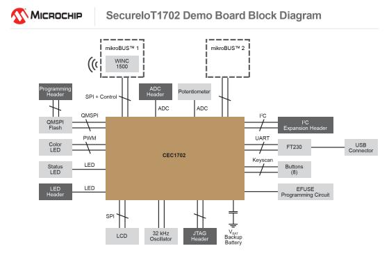 Microchip、Apple社のHomeKitをサポートしたWi-Fi（R）SDKを発表