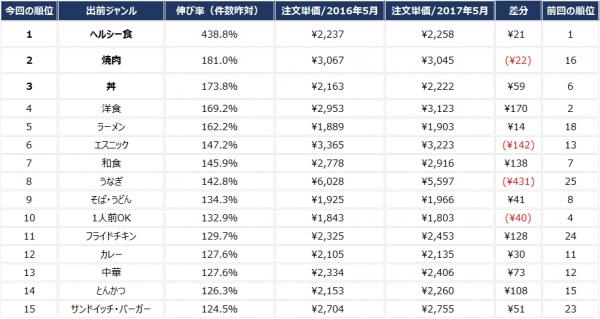 出前総研　出前トレンド調査発表 焼肉ジャンルは高級牛肉が人気？！昨年対比181.0%で2位に急上昇。 うなぎジャンルの急成長のワケは、紐を引っ張ると加熱される容器にあり。