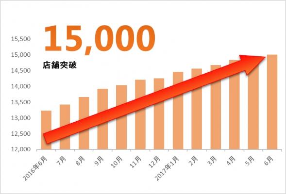 独自受注システムやネット決済など“店舗の業務効率化”を背景に 『出前館』加盟店数、15,000店舗突破！ ～記念キャンペーン「先着15,000名に総額15,000,000ポイントをプレゼント」を実施～