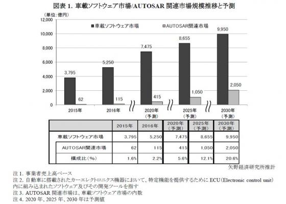 【矢野経済研究所調査結果サマリー】車載ソフトウェア市場に関する調査を実施（2017年）－国内の車載用組み込みソフトウェア市場は、2030年にはほぼ1兆円規模と予測－