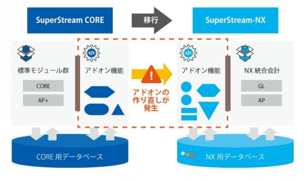 TIS、「SuperStream CORE」から「SuperStream-NX」への移行支援サービス「FLASHNX」を提供開始 ～ 作り直しなくアドオン機能を流用することで費用を最大で70％削減 ～
