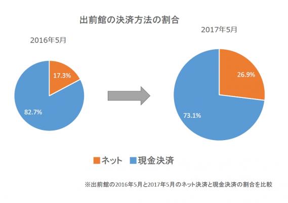 拡大するネット決済、出前市場でも！ 『出前館』、ガストやジョナサンなど、すかいらーくの約900店舗のネット決済に対応開始 ～出前注文から決済を一度で完結、配達業務効率化にも貢献～