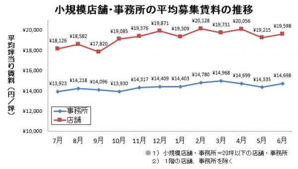 池袋の小規模事務所の6月度平均賃料が上昇。小規模店舗も上昇