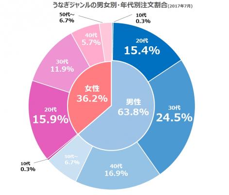 出前総研、「うなぎ」の出前に関する調査結果を発表 「うなぎ」のネット出前注文、昨年夏に比べて倍増！ ～注文者の約7割が20代～30代の若齢層～