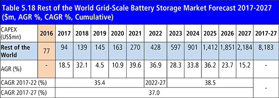 グリッドスケールの電池貯蔵技術調査レポートが発刊