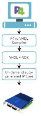 サーヴァンツ、Netcope（ネットコープ） FPGAネットワークアダプターカード向け「P4 to VHDL生成サービス 」の営業を開始