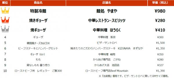 出前総研　大阪府の売れ筋出前メニューランキング発表 大阪府の売れ筋1位は、夏定番メニューの「冷麺」 餃子の出前は、東京都より大阪府で大人気？！