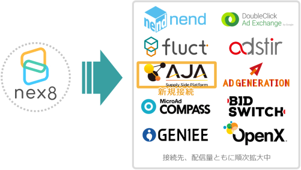 リターゲティング広告サービス Nex8 が Aja Ssp とrtb接続を開始 サイバーエージェントのメディアをはじめとしたユニークな広告枠へ ネイティブ型のダイナミックリターゲティング配信が可能に 株式会社ファンコミュニケーションズ プレスリリース配信代行