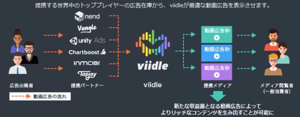 アプリ広告枠向けビデオアドプラットフォーム「viidle」が 動画広告において「nend」と提携 ～動画リワードと動画インタースティシャルの国内広告主在庫を拡充～