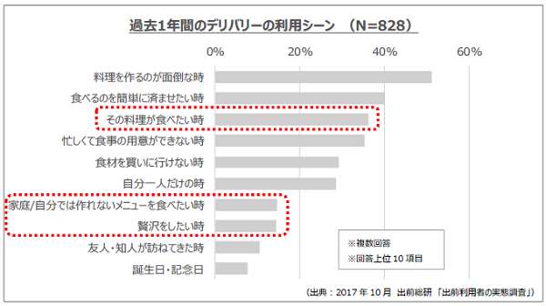 「レストラン」ジャンルの1店舗あたりの出前注文数が前年比135％ ～利用シーンに合わせて注文できることが成長の要因か～