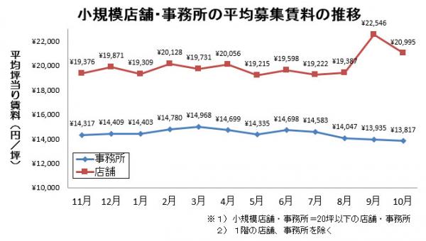 池袋の小規模事務所の10月度平均賃料が下降。小規模店舗は大きく下降