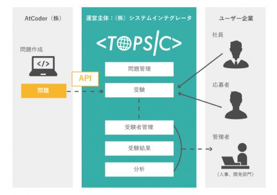 プログラマー採用時や社員・学生のプログラミング教育に役立つ プログラミング能力判定サービス「TOPSIC」発表