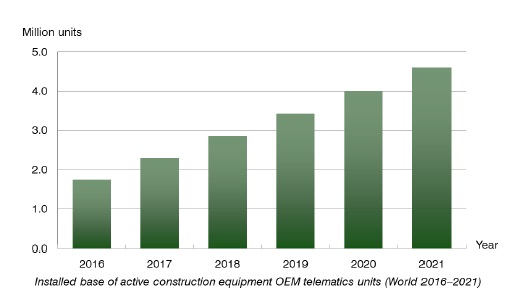 【ベルグインサイト社調査報告】世界の建設機械OEMのテレマティックス市場