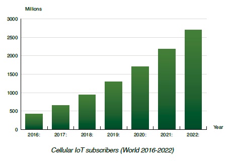 【ベルグインサイト社調査報告】世界のM2Mとモノのインターネット（IoT）の通信市場