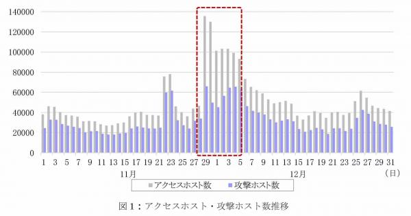 中国におけるIoTウイルス感染が急拡大、日本国内も増加傾向が継続 ～ 横浜国立大学・BBSS IoTサイバーセキュリティ 共同研究プロジェクト 12月度IoTサイバー脅威分析リポート ～