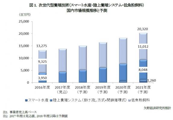 矢野経済研究所調査結果サマリー】次世代型養殖ビジネスに関する調査を