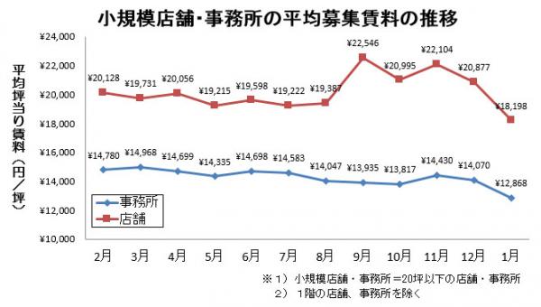 池袋の小規模事務所の1月度平均賃料が下降。小規模店舗も下降