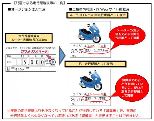 中古バイクの走行距離表示に関する実態把握調査を実施しました。 ～　二輪車情報誌・同Webサイトに掲載している全国１２４社が不当表示　～