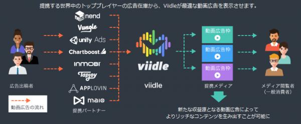 アプリ広告枠向けビデオアドプラットフォーム「viidle」が 動画広告において「AppLovin」および「maio」と提携 ～動画リワードと動画インタースティシャルの広告在庫を拡充～