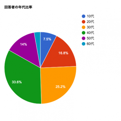 車の所有年数と買い替えタイミングについて口コミ実態調査を行いました Goldhat株式会社 プレスリリース配信代行サービス ドリームニュース