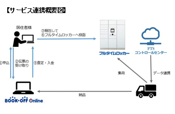 ブックオフコーポレーション フルタイムシステムがサービス連携 マンション宅配ボックスに買取サービス機能が追加 24時間いつでも買取依頼可能 10月28日よりサービス開始 株式会社フルタイムシステム プレスリリース配信代行サービス ドリームニュース