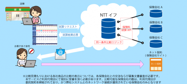 自動車保険一括見積システム「If-InsurTech（R）-AUTO」、来店型保険