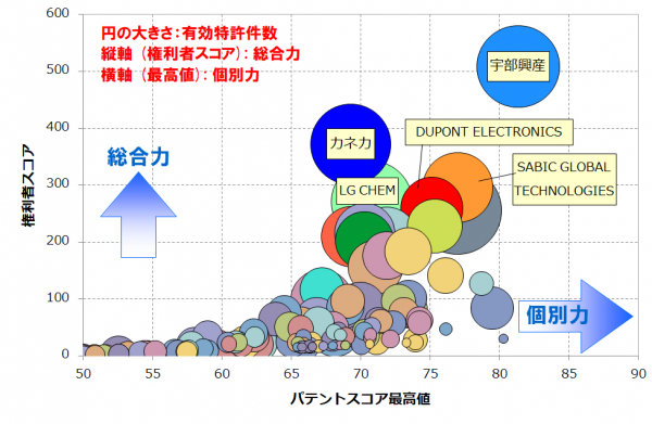 米国：ポリイミドフィルム関連技術】特許総合力トップ3は宇部興産