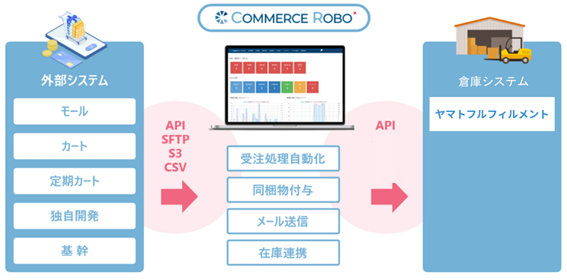 eコマース専用自動出荷システム「コマースロボ」はヤマト運輸が提供