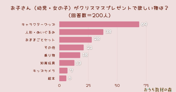 調査結果】お子さん（幼児・女の子）がクリスマスプレゼントで欲しい物